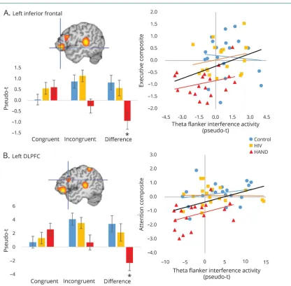 Figure 3 Frontal theta flanker interference activity predicts neuropsychological performance