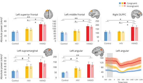 Figure 5 Spontaneous alpha activity is increased in neuroHIV