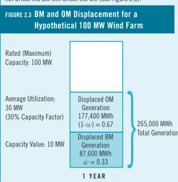 FIGURE 2.3 BM and OM Displacement for a