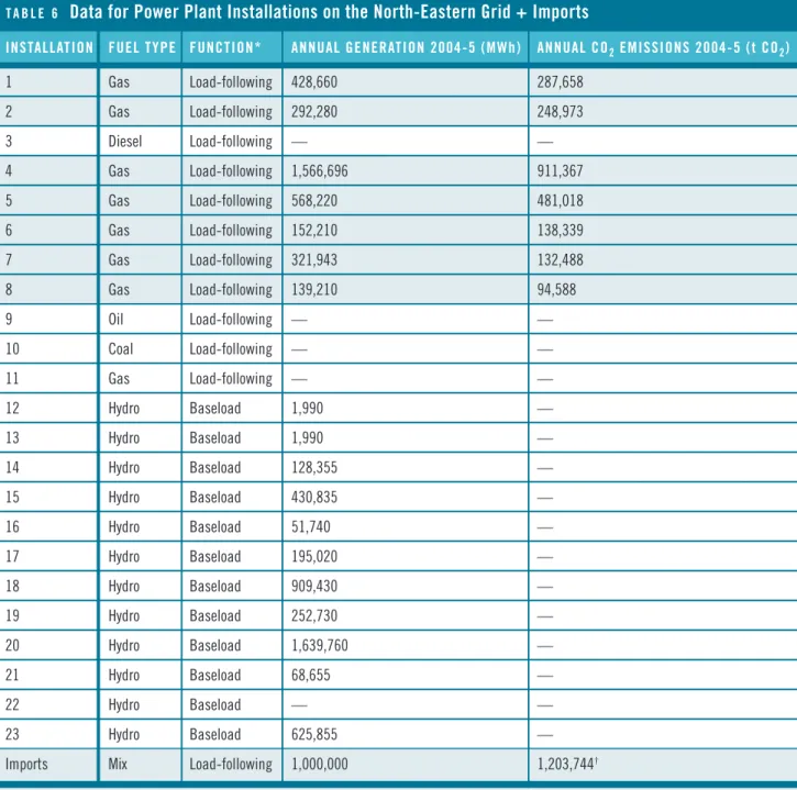 Table 6 presents a list of power plant installations on the North-Eastern grid, 5 along with their fuel type; function (baseload or load-following); total annual generation from 2004-2005 (in MWh); and total CO 2 emissions from  2004-2005 (tons of CO 2 )