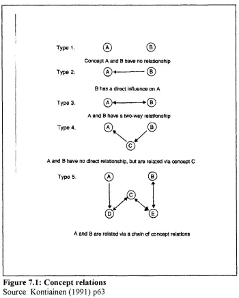 Figure 7.1: Concept relations Source: Kontiainen (1991) p63 