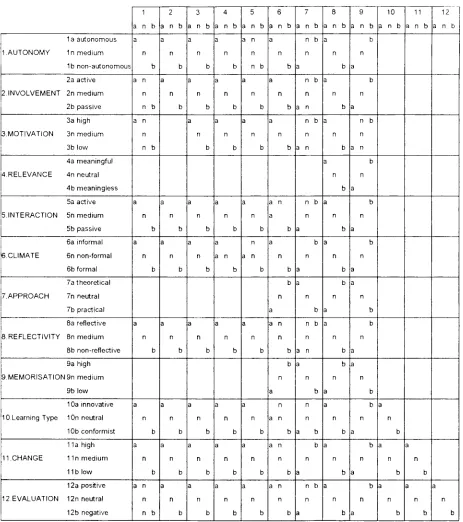 Figure 7.2: Information matrix for Kontiainen's model of adult learning Source: Kontiainen (1991) p66 