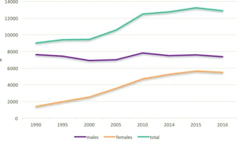 Figure 2: lung cancer incidence in the Netherlands, by gender  10