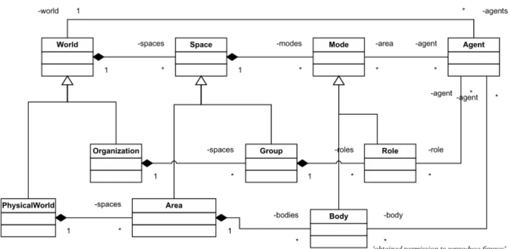 Figure 2: The UML meta-model of the AGRE model [5].