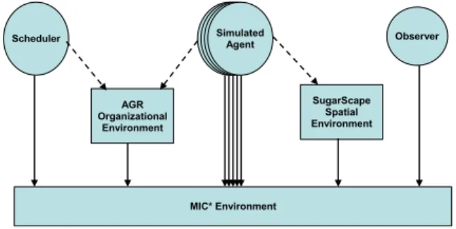 Figure 8: Agents and their environments in the application. As presented in figure 8, several environments have been identified in order to capture the different aspects of the system