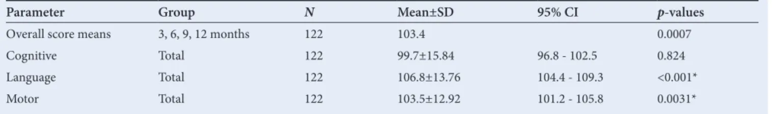 Table 1. Composite cognitive, language and motor mean scores