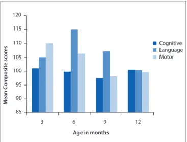Fig. 1. Cognitive, language and motor composite scores according to age  groups.