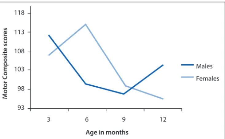 Fig. 4. Motor composite scores over age, by gender.