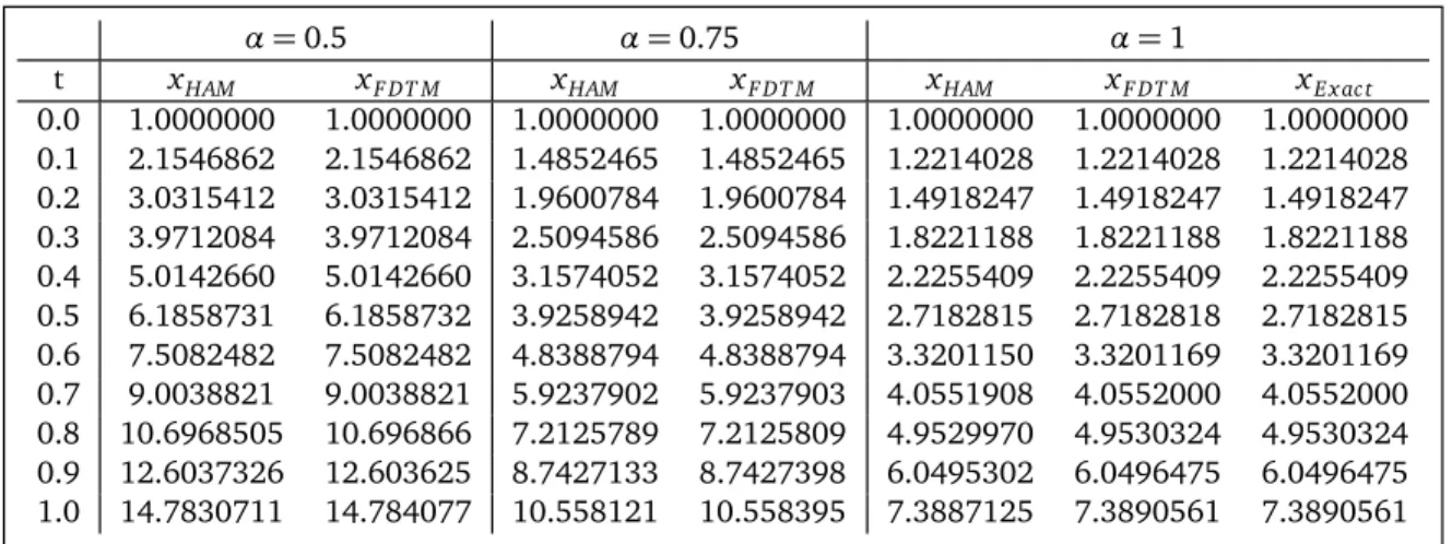 Table 3: Numeri
al results of y(t) with 
omparison to HAM in Example 2