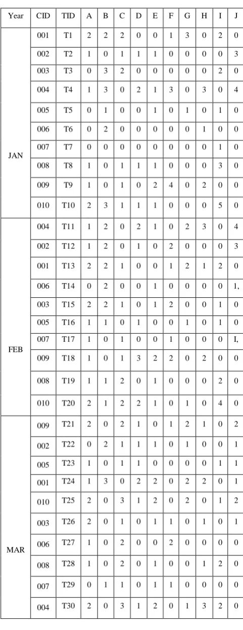 Table 1 Simple transactional database 