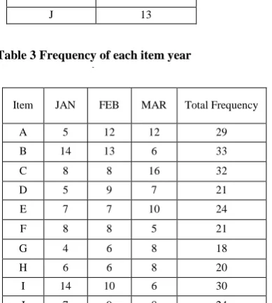 Table 3 Frequency of each item year wise    