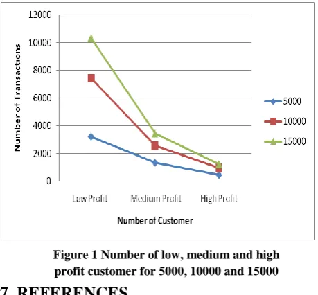 Figure 1 Number of low, medium and high   profit customer for 5000, 10000 and 15000  