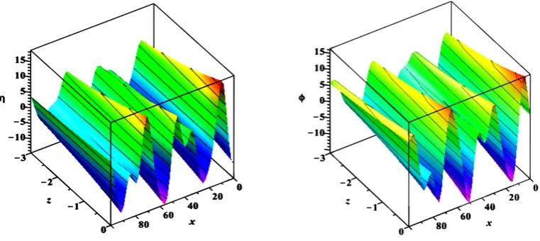 Figure 2. Pseudovector potential η  and scalar potential φ  of the lower cumulative flow