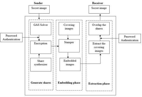 Figure 3: Architectural diagram 