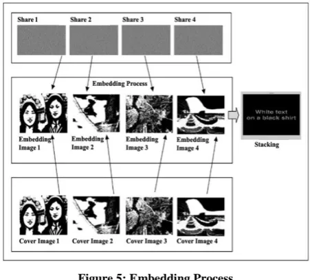 Figure 5: Embedding Process 
