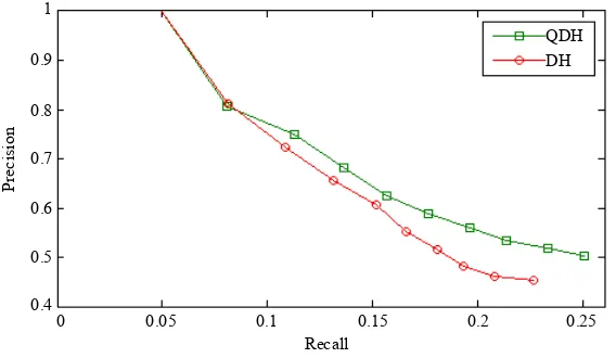 Figure 3.  Precision vs. Recall for the first 10 retrieved images.  