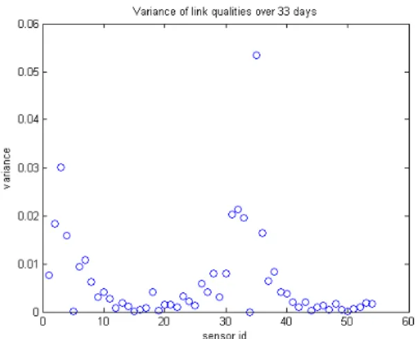 Figure 2: Variance of link quality over time of sensor 34  to all other sensors. Notice the small variance