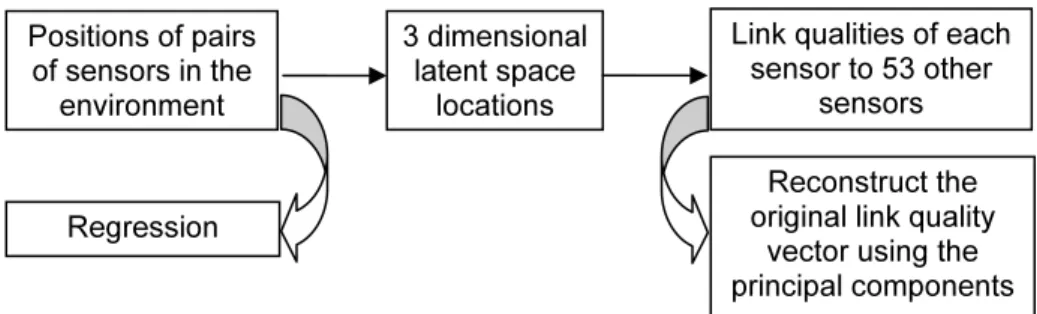 Figure 6: Comparison of predictive accuracy using the 3  distance metrics: distance in 3 dimensional PCA space  (top), graph with each node have degree 4 (middle), and  graph in which all sensors within a constant radius of a  node are connected (bottom)