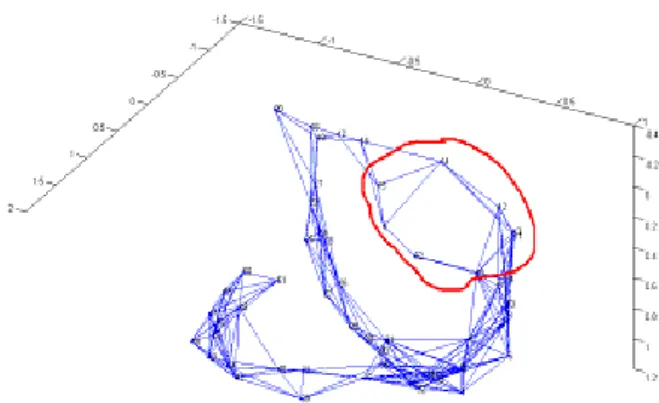 Figure 8: This is same as Figure 7, with the only  difference that we have connected nodes if they are  within a certain distance from one another in the  3-dimensional latent space