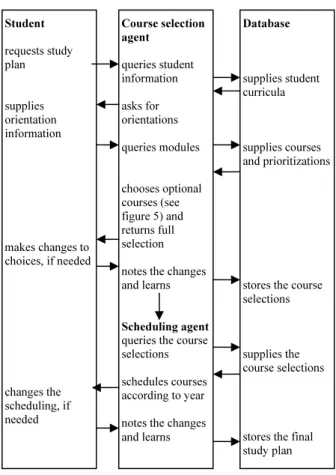 Figure 5 presents the process and the messaging  between the participants. The process is started by the  student, who requires a study plan