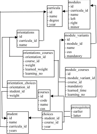 Figure 7: Structure of the database 