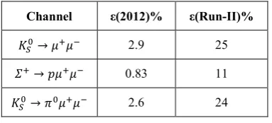 Table 1. Approximate trigger efficiencies for benchmark 