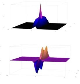 Figure 4. The plot of ψ2, the second-order solution to the standard NLSE