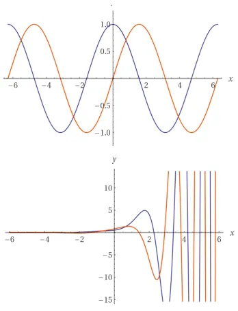 Figure 5. The root functions for the standard NLSE and the inhomogenous variable coefﬁcientix 