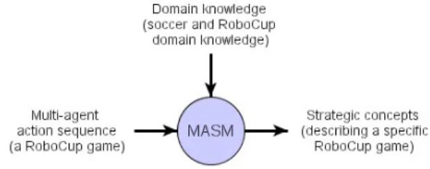 Figure 1: Multiagent System Modeling. 