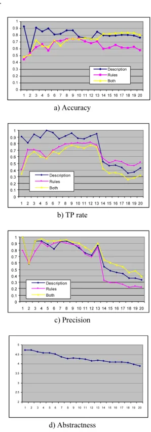 Figure 11: Accuracy a), true-positive rate b) and  precision c) measured in relation to the abstractness level 