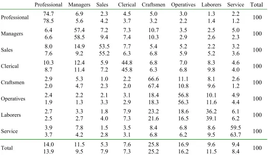 Table 2: Occupational Transition Matrix – NLSY Data (top entry) and Simulated Data (bottom entry) 