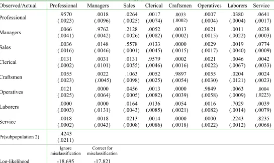 Table 3, Panel A: Parameter Estimates- Misclassification Probabilities for Subpopulation 2 α