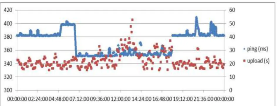 Figure 3: Latency (Ping, left scale) and throughput (upload times, right scale) for the second experiment between AAU and the server in Poland