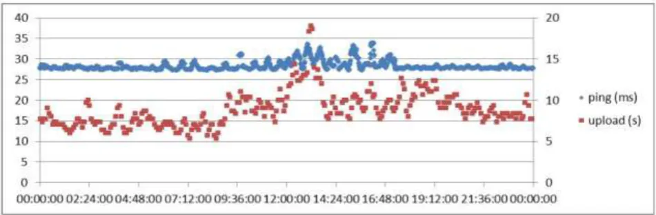 Figure 5: Latency (Ping, left scale) and throughput (upload times, right scale) for the experiment between AAU and the server in Malaysia