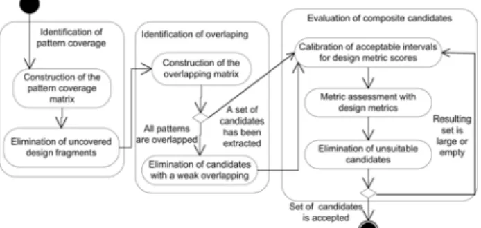 Figure 1: Activities for a composite pattern identification  In order to perform the technique presented in Figure 1,  the input data must be prepared in a prescribed manner
