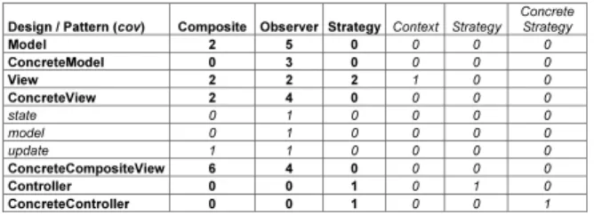 Table 1: Pattern coverage for sample design  Table 1 contains pattern coverage values with various  level of details for a sample design (Figure 2)