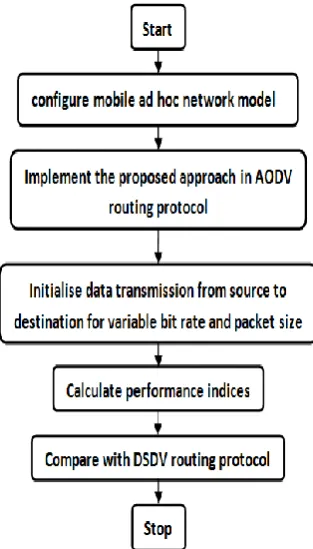 Figure 4: Sequence of Implementation 