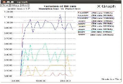Figure 6: Throughput at variable bit rate 