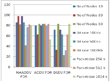 Figure 12: Packet Delivery Ratio at variable node density,  bit rate and packet size 
