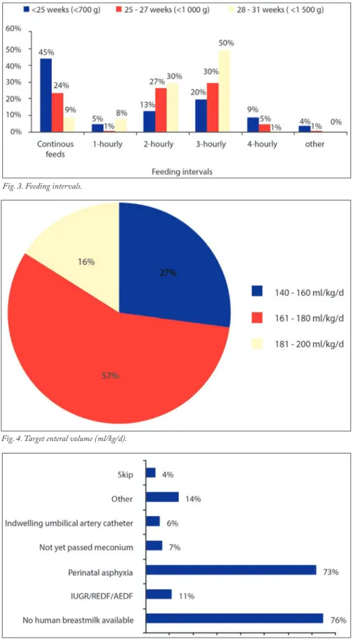Fig. 3. Feeding intervals.
