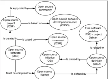 Figure 1: Relations between common open source terms   According to open source advocates, such development  model leads directly to more robust software and more  diverse business models (Wu &amp; Lin 2001)