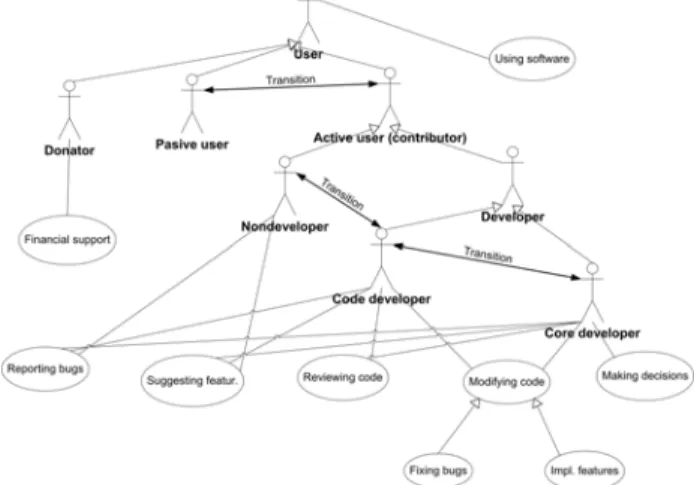 Figure 3: Evolutionary software development model  (Michael Nash 2003) 