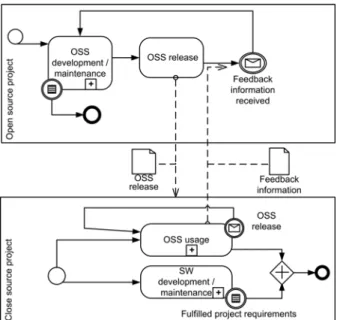 Figure 8: Model of redistributing OSS 