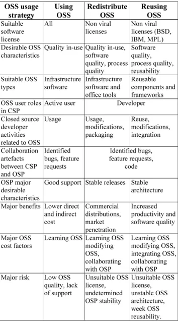 Table 2: Results of comparing different OSS usage  models  OSS usage  strategy  Using OSS  Redistribute OSS  Reusing OSS  Suitable  software  license 