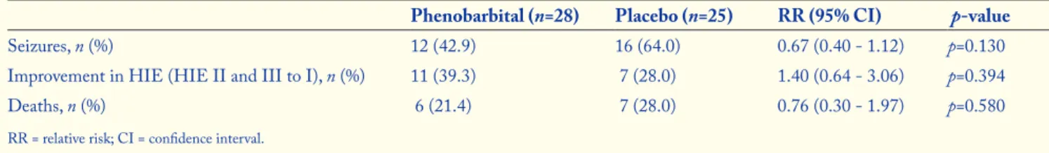 Table 5. Outcomes in patients assessed as having HIE II or III before intervention