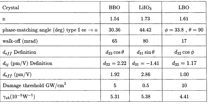 Table 3.1: Comparison of three crystals for frequency doubling at 778nm