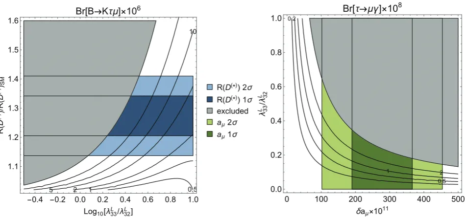 Figure 6. R in Left: In blue we have the weighted sum of(D) and R(D∗). The contour lines show Br �B → Kτµ�×106