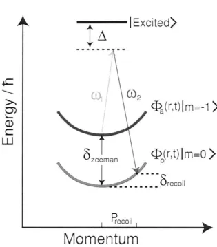 Figure 2.9: lowing [4], Schematic representation of the Raman coupling mechanism fol-and described in the text