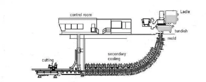 Figure 1: Continuous casting machine