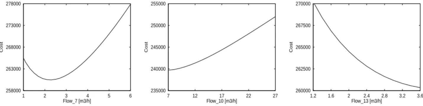 Figure 3: Examples of cost function dependencies on pairs of process parameters